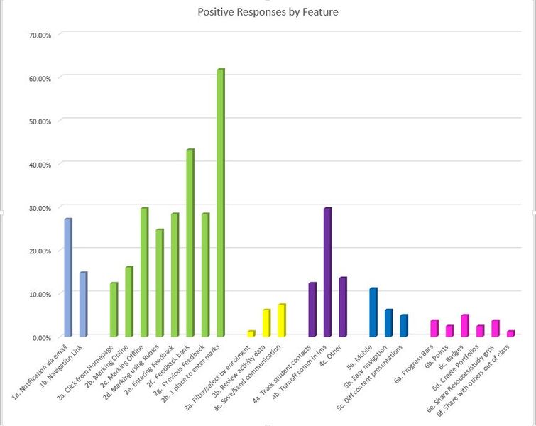 File:LMS OLFM Positive Responses by Feature.JPG