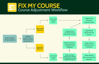 Summary of a OL fix work flow